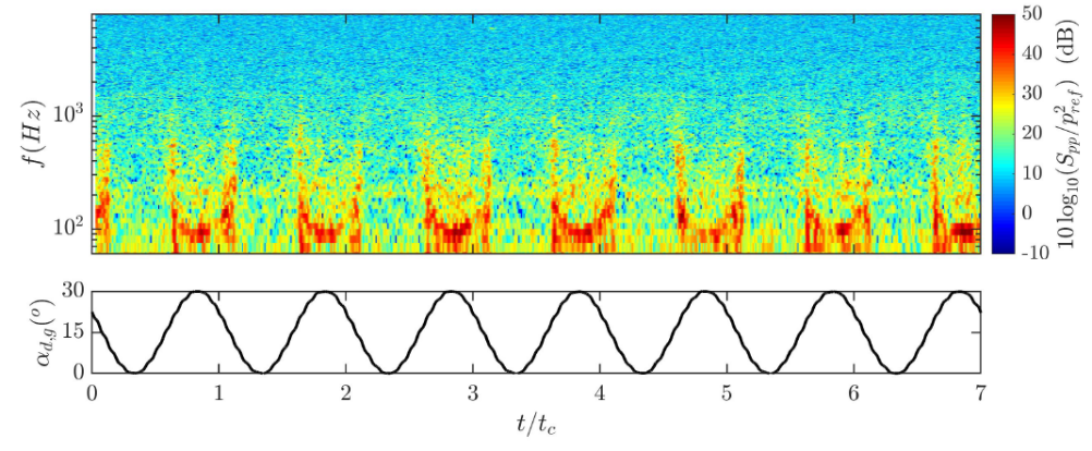 Spectrogram of the noise from an oscillating airfoil