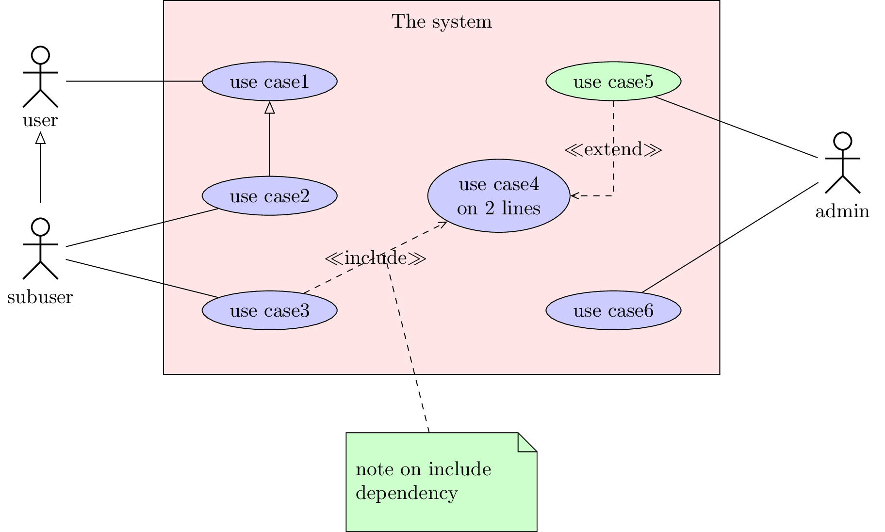 Essen Erhebt euch gehen use case diagram relationship between actors ...